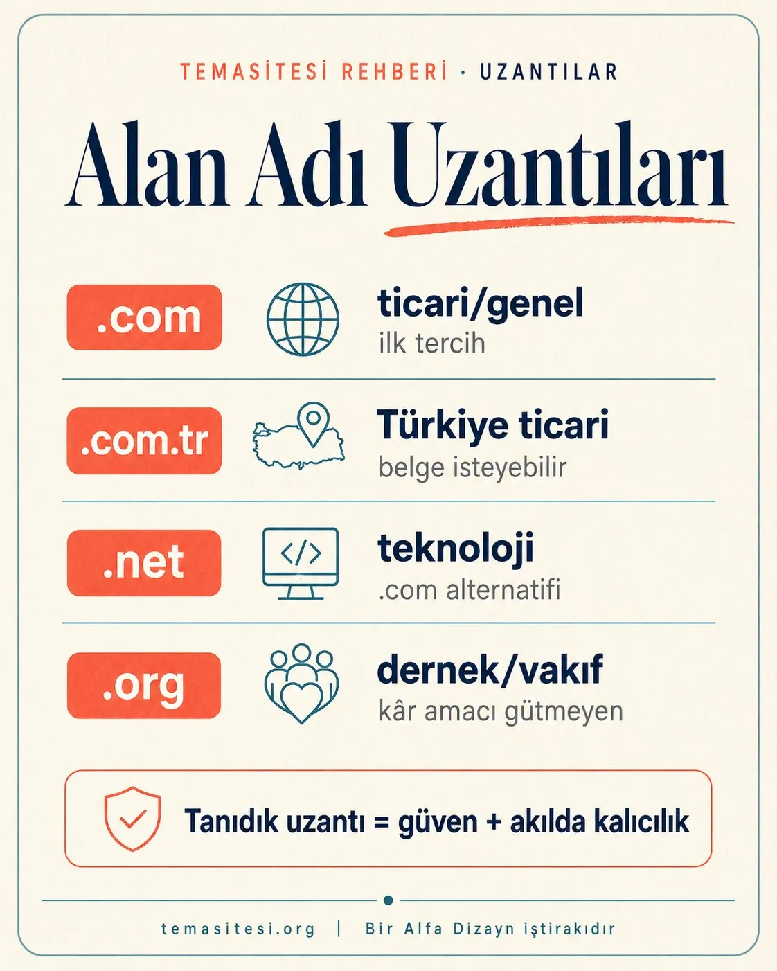 Alan adı uzantıları infografiği: .com, .com.tr, .net, .org ve sektörel uzantıların kullanım alanları