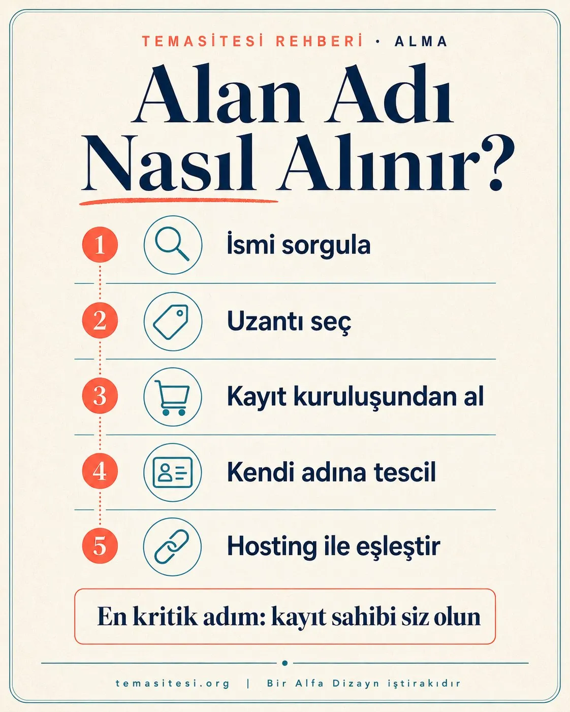 Alan adı nasıl alınır infografiği: isim sorgula, uzantı seç, kayıt kuruluşundan al, kendi adına tescil et
