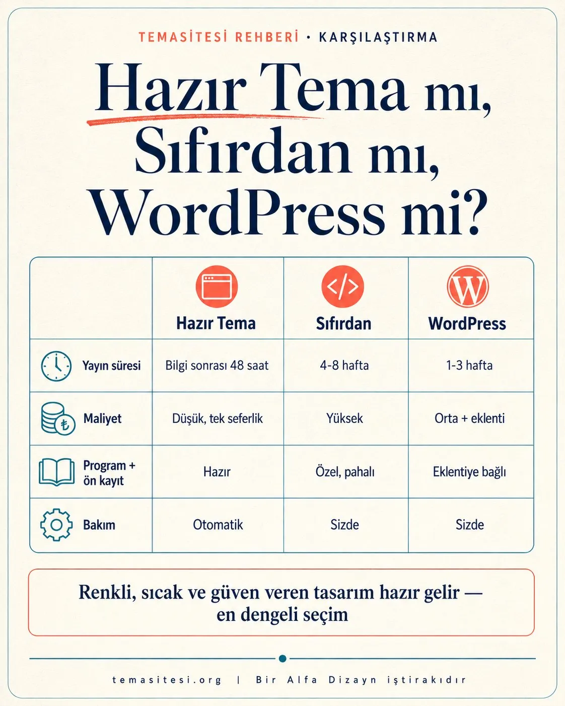 Anaokulunda hazır tema, sıfırdan ve WordPress karşılaştırması infografiği: yayın süresi, maliyet, program/kayıt modülü ve bakım
