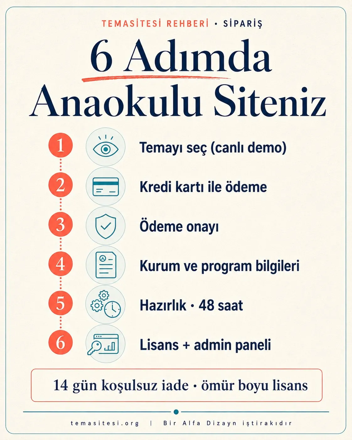 TemaSitesi anaokulu sitesi sipariş süreci infografiği: tema seçimi, kredi kartı ile ödeme, onay, kurum bilgileri, 48 saatte hazırlık, lisans teslimi