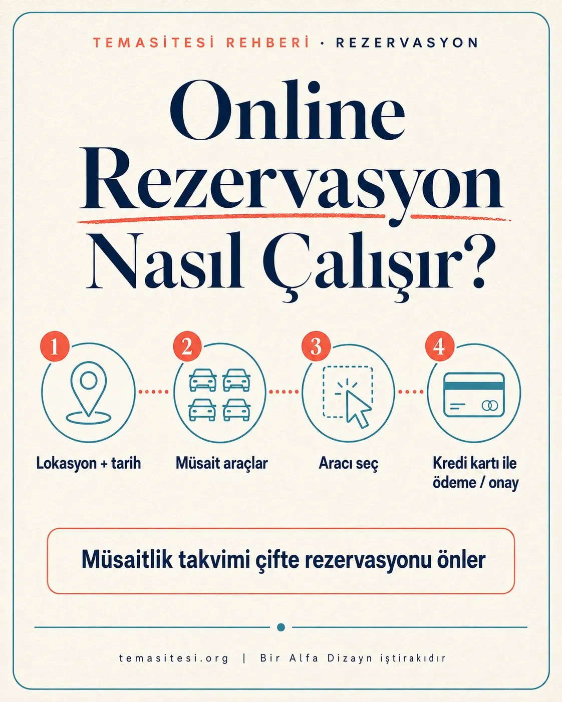 Araç kiralama online rezervasyon sistemi akışı infografiği: lokasyon ve tarih seçimi, müsait araçlar, araç seçimi ve kredi kartı ile ödeme onayı