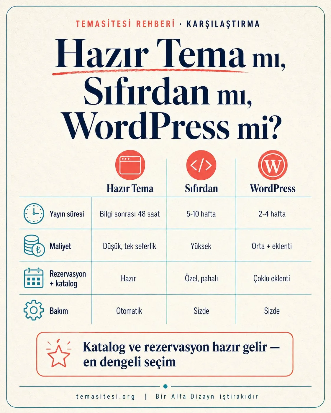 Araç kiralamada hazır tema, sıfırdan ve WordPress karşılaştırması infografiği: yayın süresi, maliyet, rezervasyon-katalog modülü ve bakım
