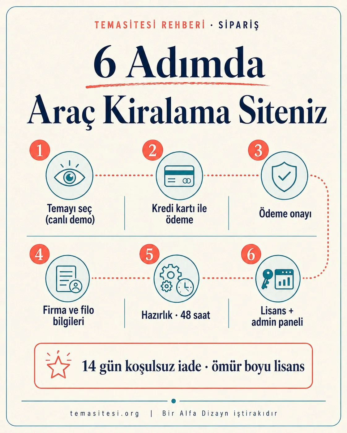 TemaSitesi araç kiralama sitesi sipariş süreci infografiği: tema seçimi, kredi kartı ile ödeme, onay, firma bilgileri, 48 saatte hazırlık, lisans teslimi