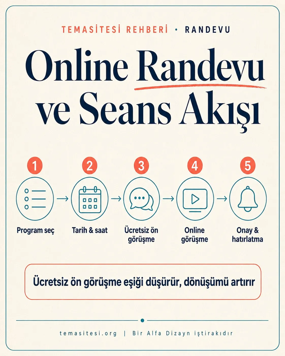 Danışmanlık online randevu ve seans rezervasyon akışı infografiği: program seçimi, tarih-saat, iletişim, online görüşme ve hatırlatma