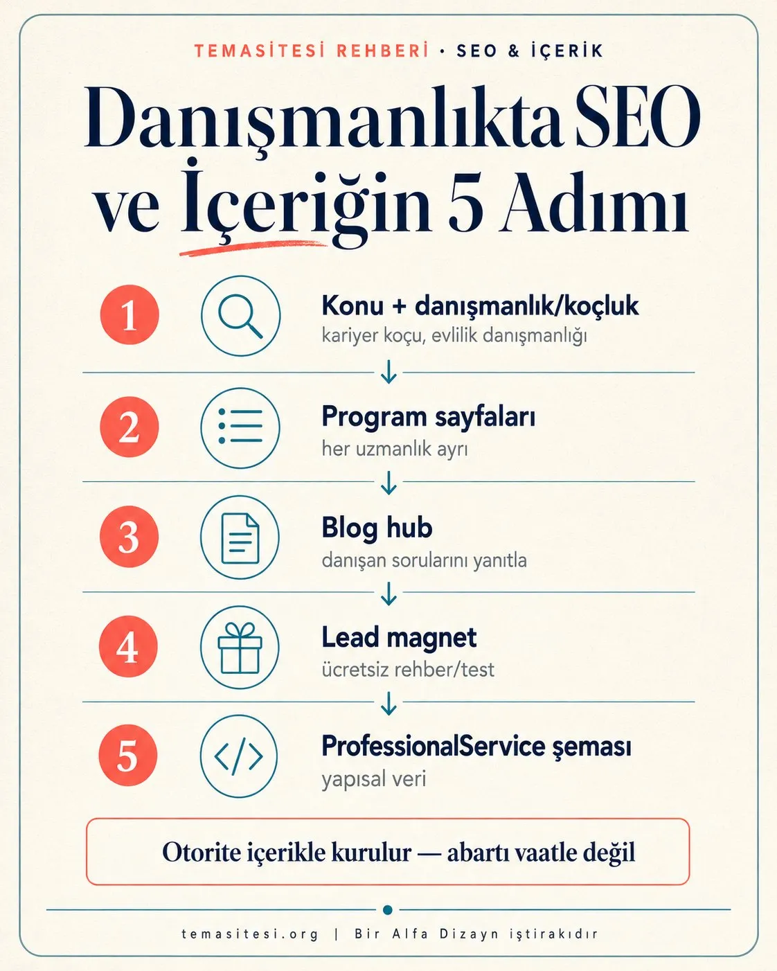 Danışmanlık için SEO ve içerik infografiği: konu + danışmanlık/koçluk anahtar kelimeleri, blog hub, program sayfaları, ProfessionalService şeması ve referanslar