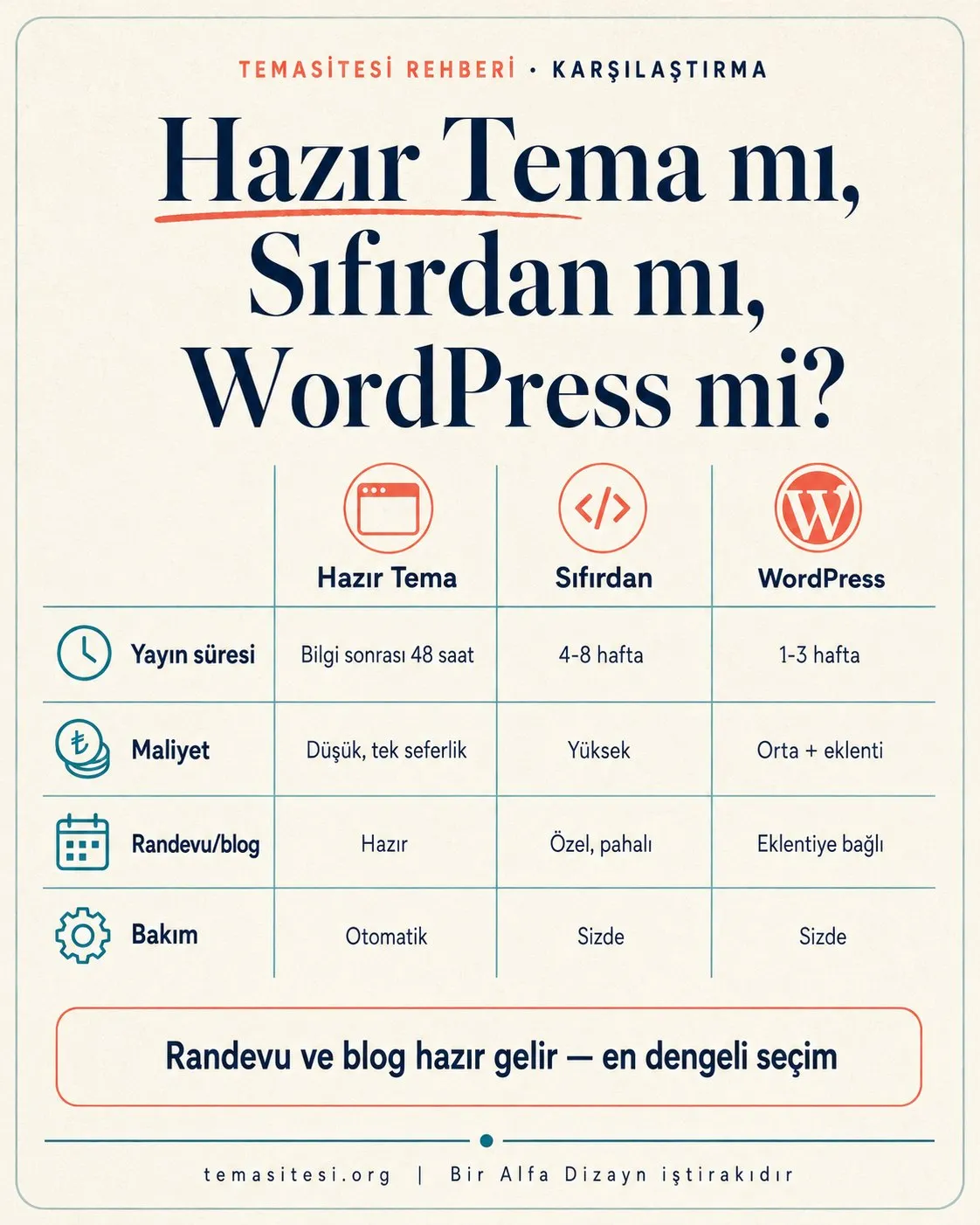 Danışmanlıkta hazır tema, sıfırdan ve WordPress karşılaştırması infografiği: yayın süresi, maliyet, randevu-blog modülü ve bakım