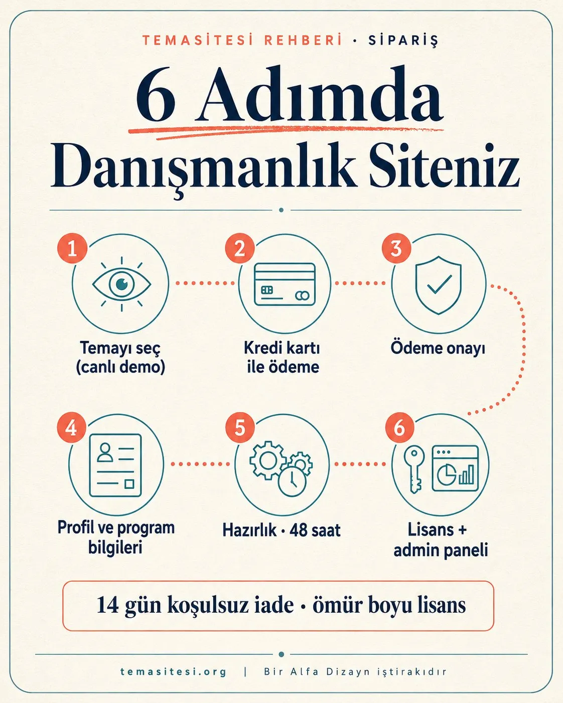TemaSitesi danışmanlık sitesi sipariş süreci infografiği: tema seçimi, kredi kartı ile ödeme, onay, profil ve program bilgileri, 48 saatte hazırlık, lisans teslimi