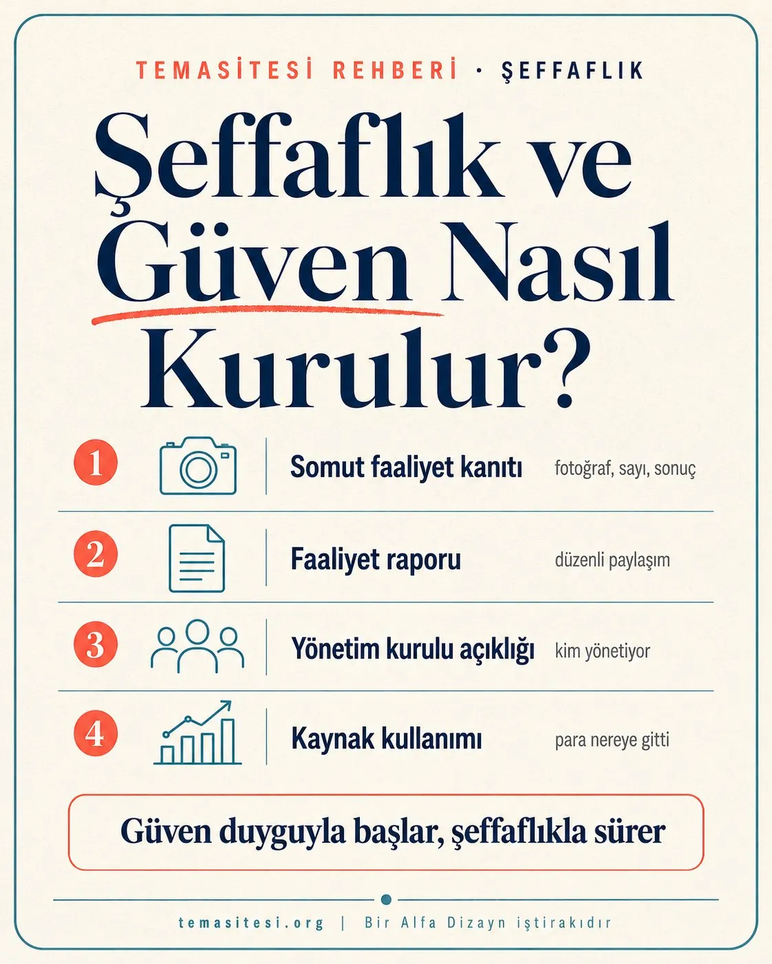 Dernekte şeffaflık ve güven infografiği: somut faaliyet kanıtı, faaliyet raporu, yönetim kurulu açıklığı ve kaynak kullanımı