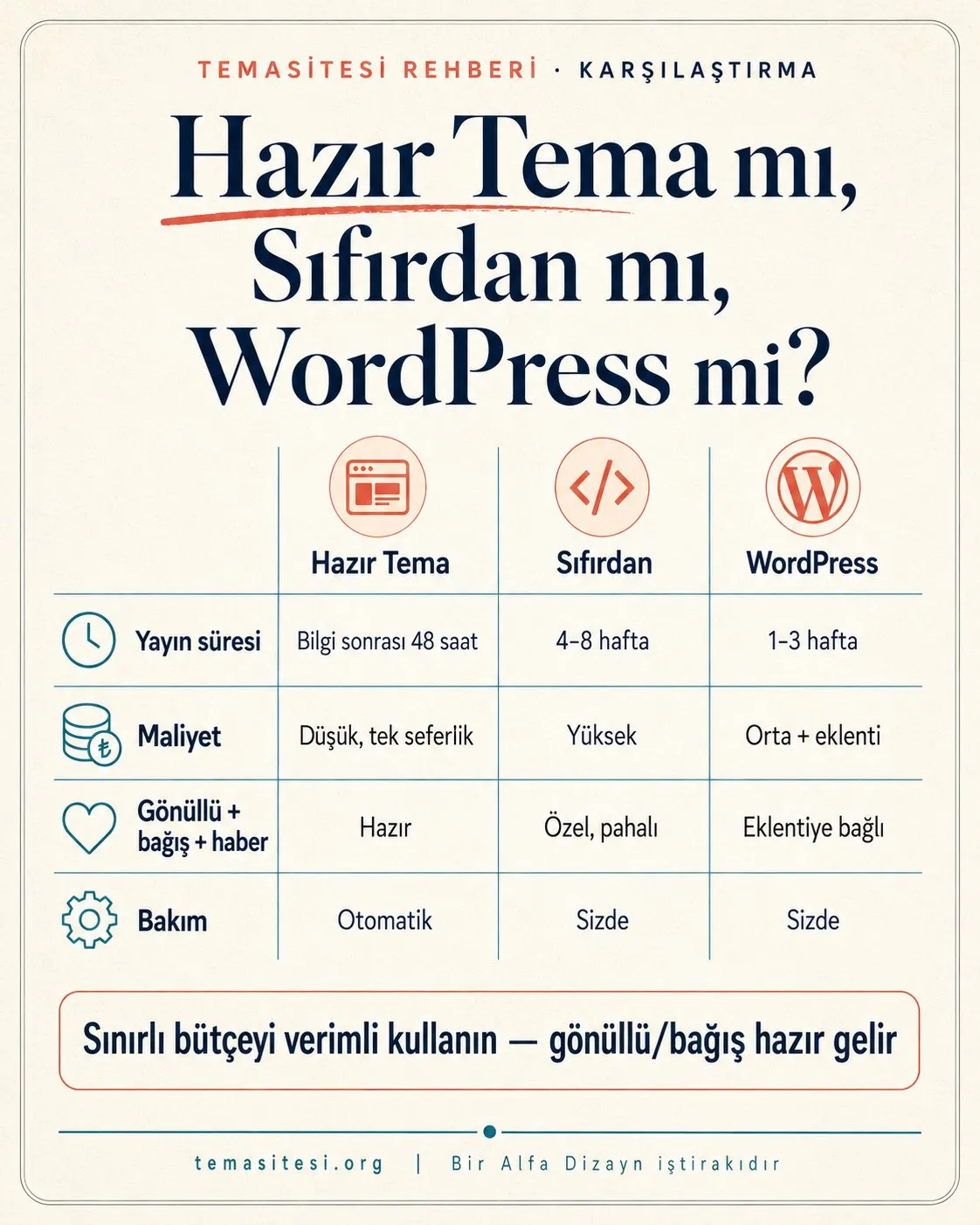 Dernekte hazır tema, sıfırdan ve WordPress karşılaştırması infografiği: yayın süresi, maliyet, gönüllü/bağış modülü ve bakım