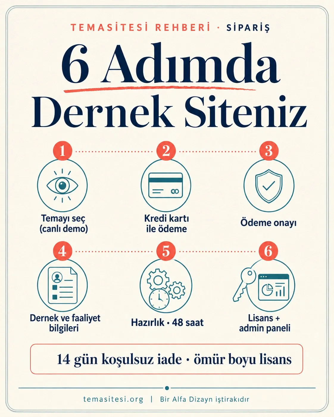 TemaSitesi dernek sitesi sipariş süreci infografiği: tema seçimi, kredi kartı ile ödeme, onay, dernek bilgileri, 48 saatte hazırlık, lisans teslimi