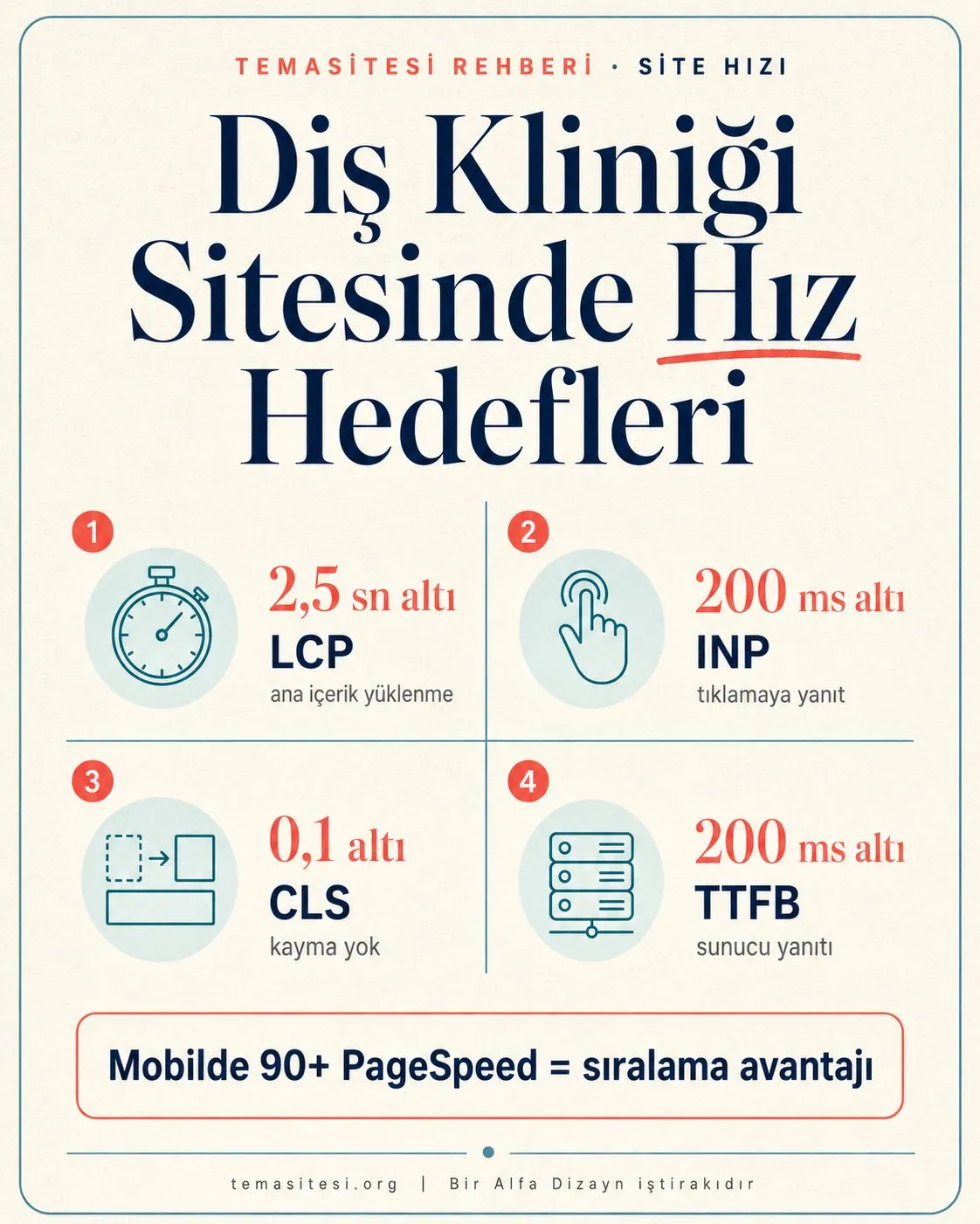 Diş kliniği sitesi için Core Web Vitals hız hedefleri: LCP, INP, CLS ve TTFB değerlerini gösteren metrik infografiği