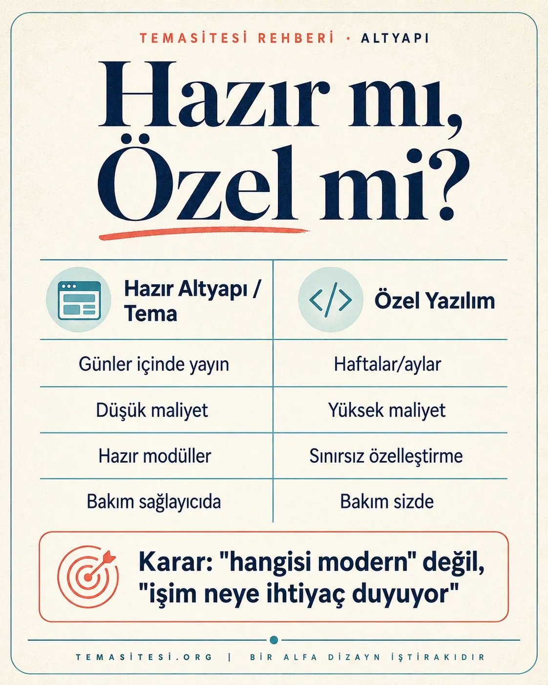 E-ticaret altyapısı karşılaştırması infografiği: hazır altyapı/tema ile özel yazılımın yayın süresi, maliyet, özelleştirme ve bakım açısından farkı