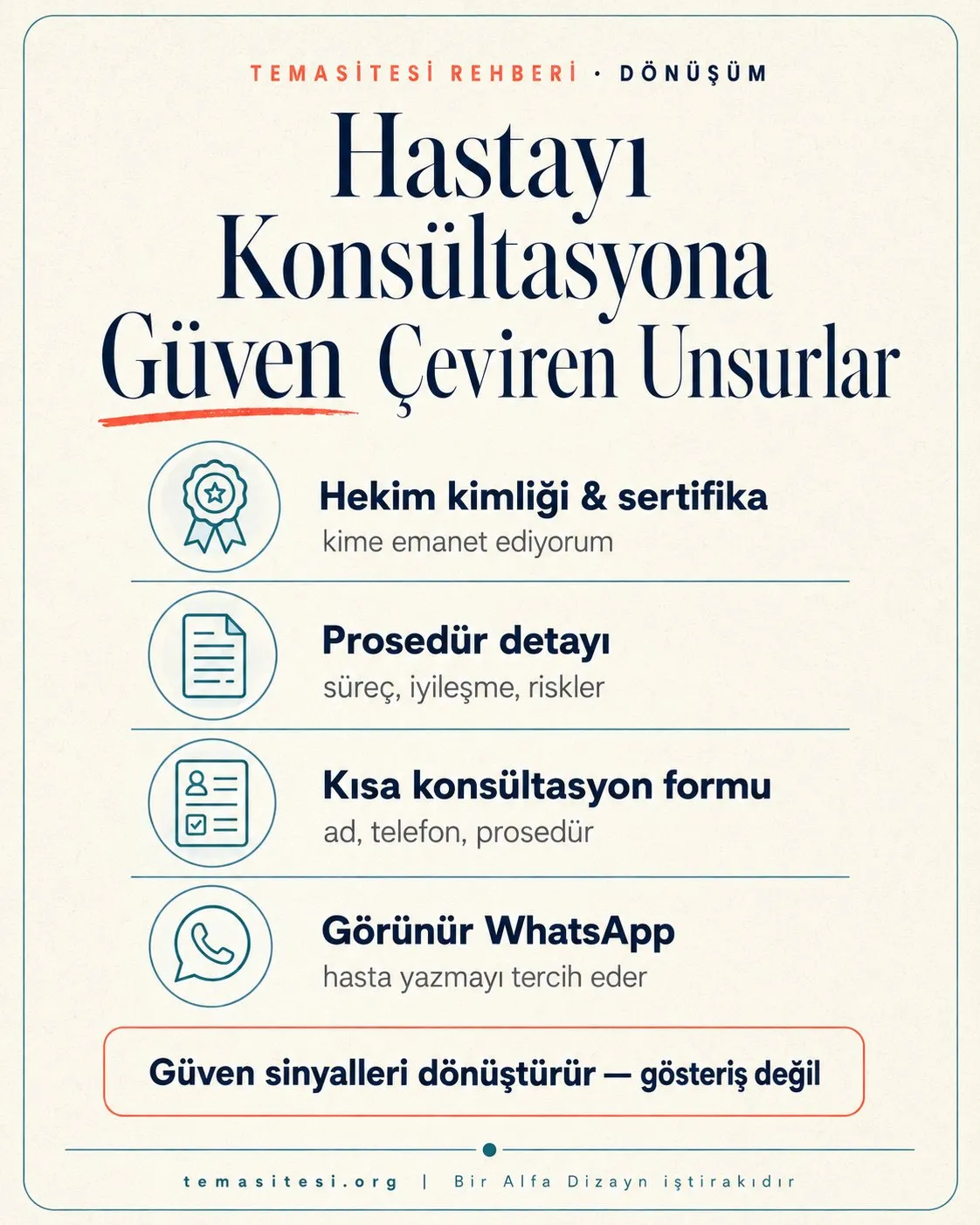 Estetik kliniği sitesinde hasta adayını konsültasyona çeviren unsurlar infografiği: hekim profili, prosedür detayı, kısa form ve WhatsApp