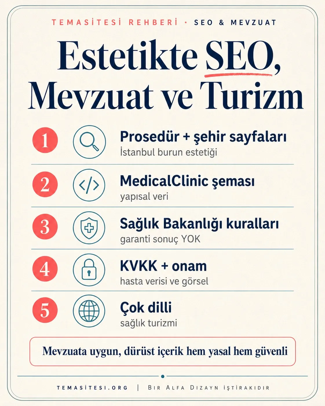 Estetik için SEO, mevzuat ve sağlık turizmi infografiği: prosedür sayfaları, MedicalClinic şeması, Sağlık Bakanlığı tanıtım kuralları, KVKK ve çok dilli