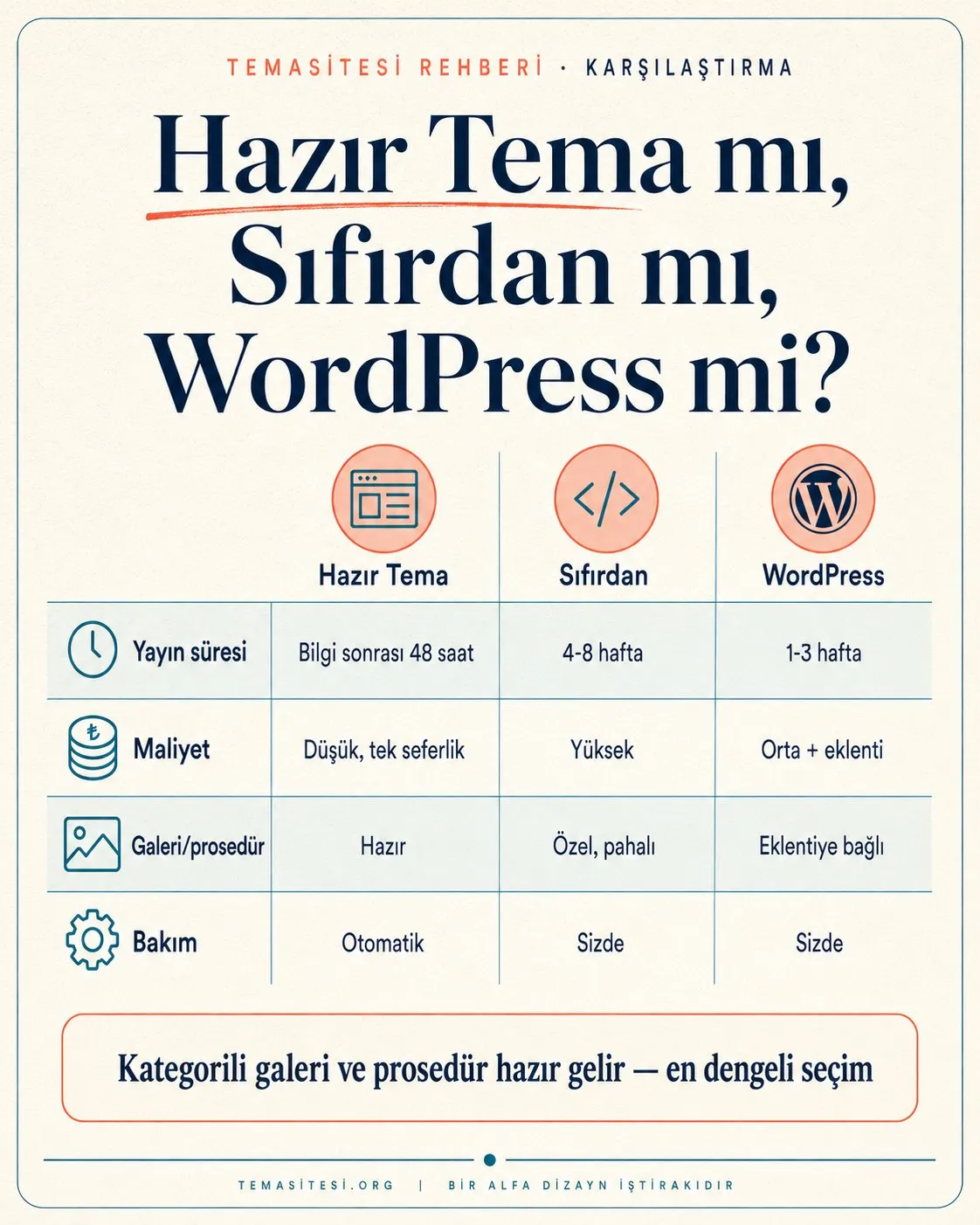 Estetikte hazır tema, sıfırdan ve WordPress karşılaştırması infografiği: yayın süresi, maliyet, galeri-prosedür modülü ve bakım
