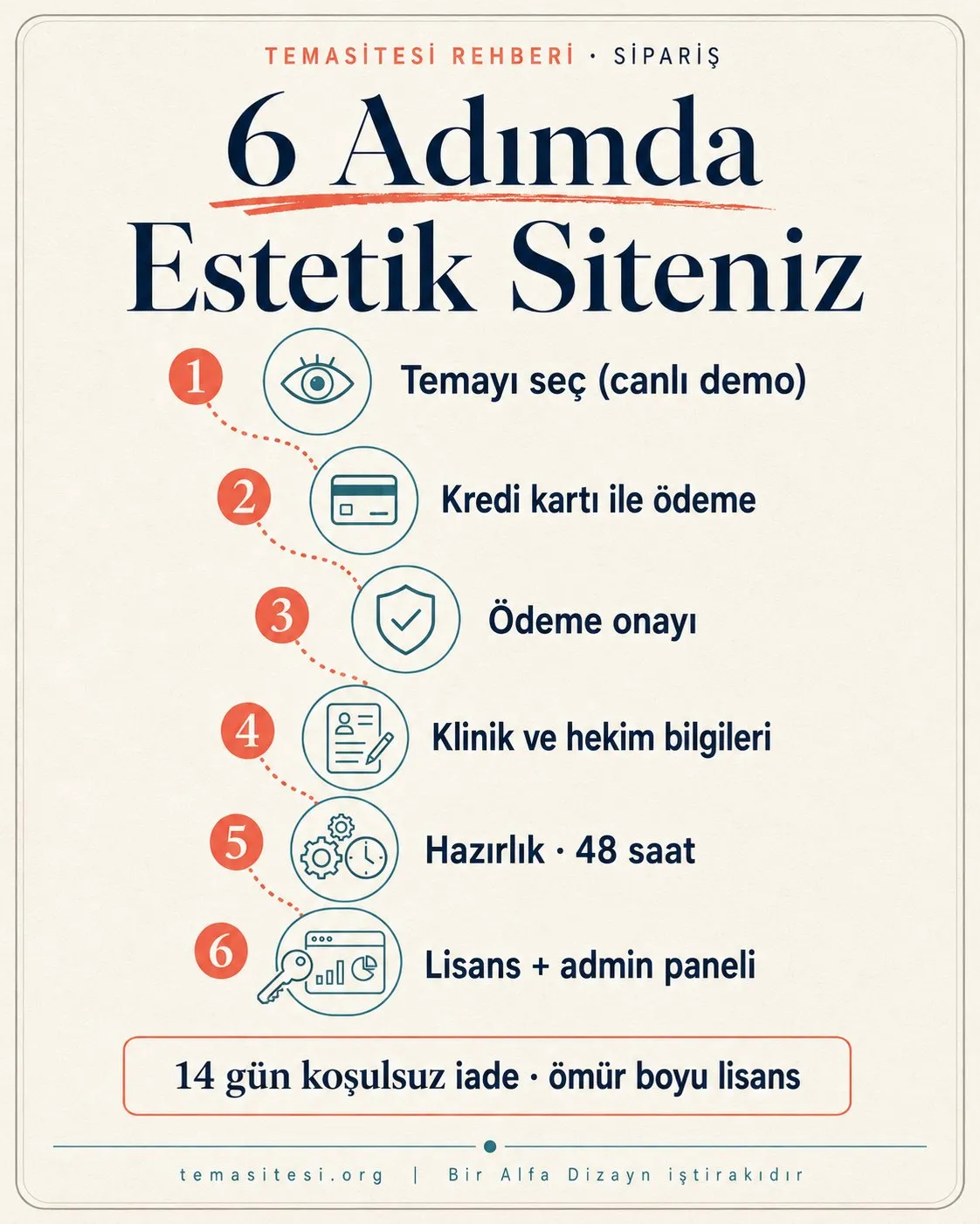 TemaSitesi estetik kliniği sitesi sipariş süreci infografiği: tema seçimi, kredi kartı ile ödeme, onay, klinik bilgileri, 48 saatte hazırlık, lisans teslimi