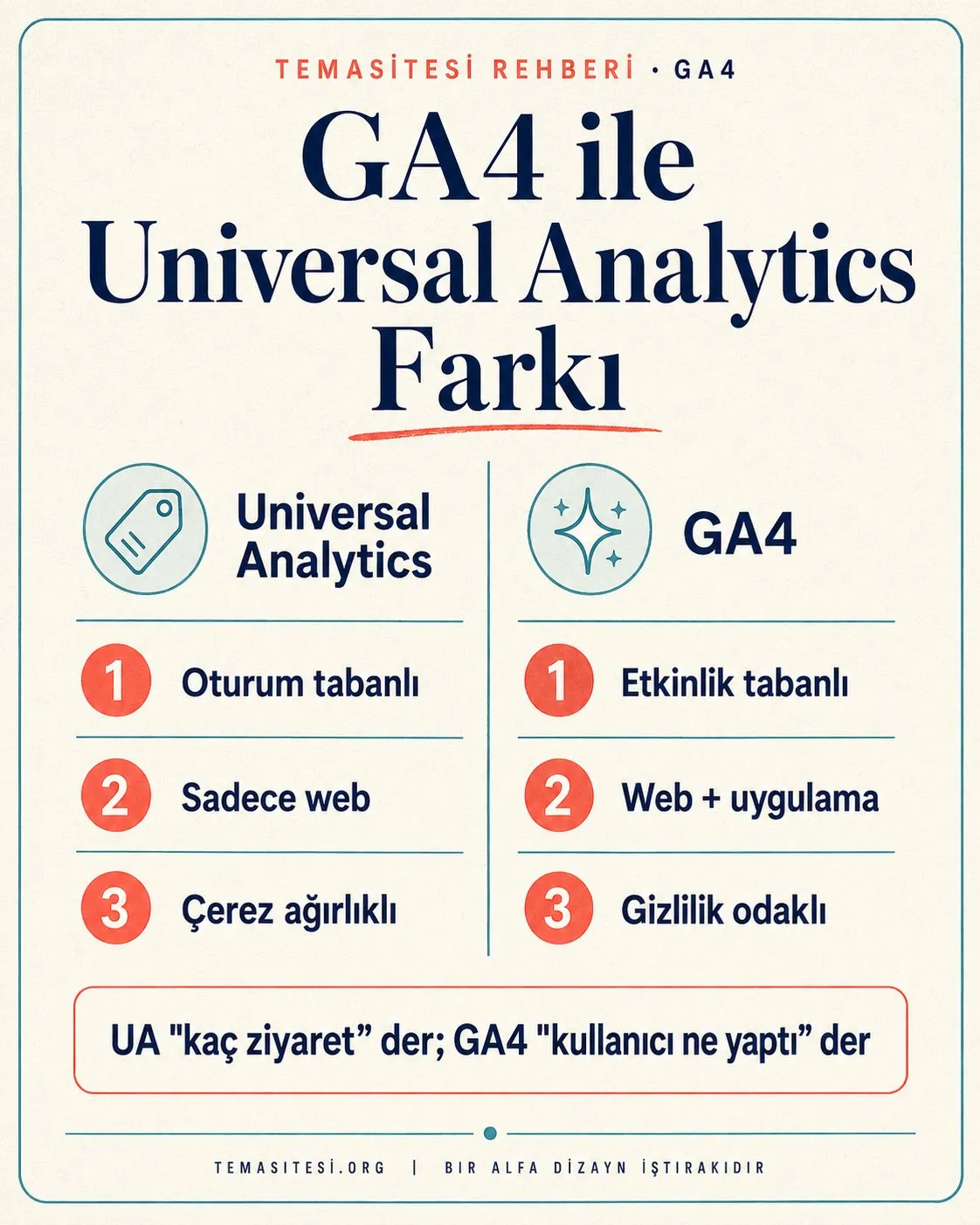 GA4 ile Universal Analytics farkı infografiği: etkinlik tabanlı model, uygulama+web birleşik ölçüm, gizlilik odaklı ve yeni rapor yapısı