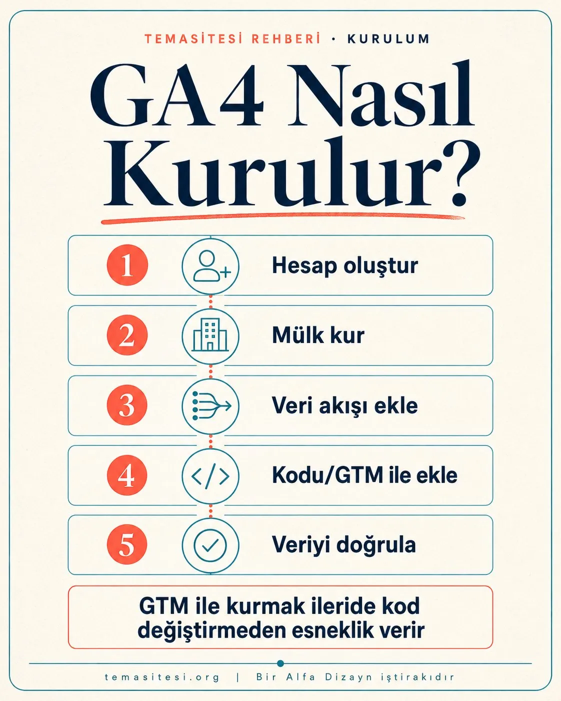 GA4 kurulum adımları infografiği: hesap oluşturma, mülk kurma, ölçüm kodu/Tag Manager ekleme ve veri akışı doğrulama