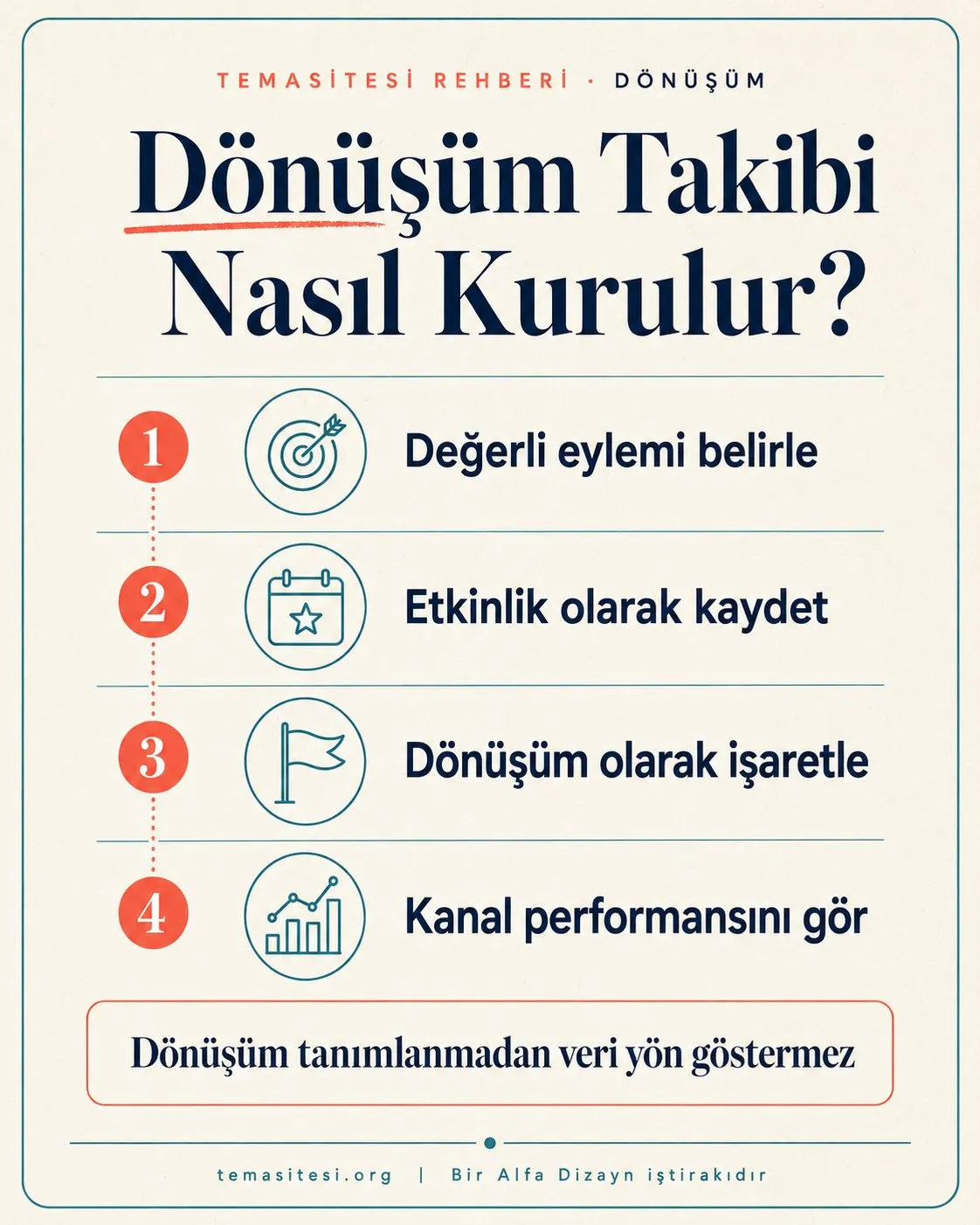 GA4 dönüşüm takibi infografiği: değerli eylemi belirle, etkinlik olarak işaretle, dönüşüm olarak ayarla ve kanal performansını gör