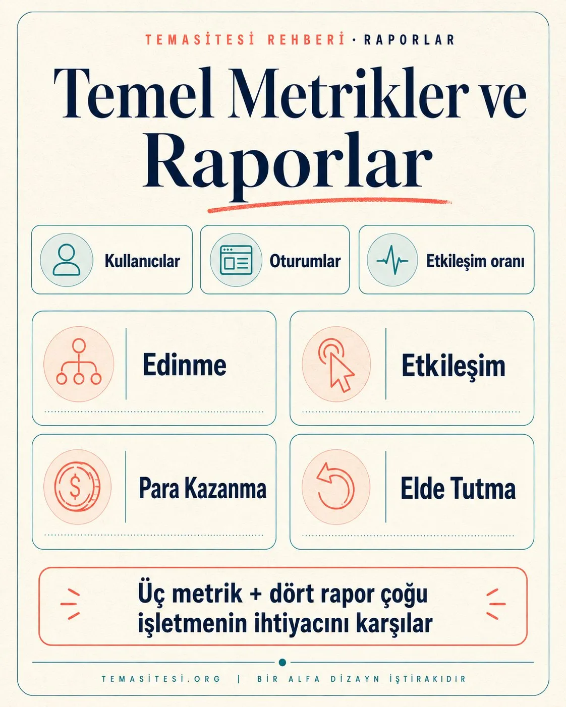 GA4 temel metrik ve raporlar infografiği: kullanıcılar, oturumlar, etkileşim oranı ve dört ana rapor başlığı