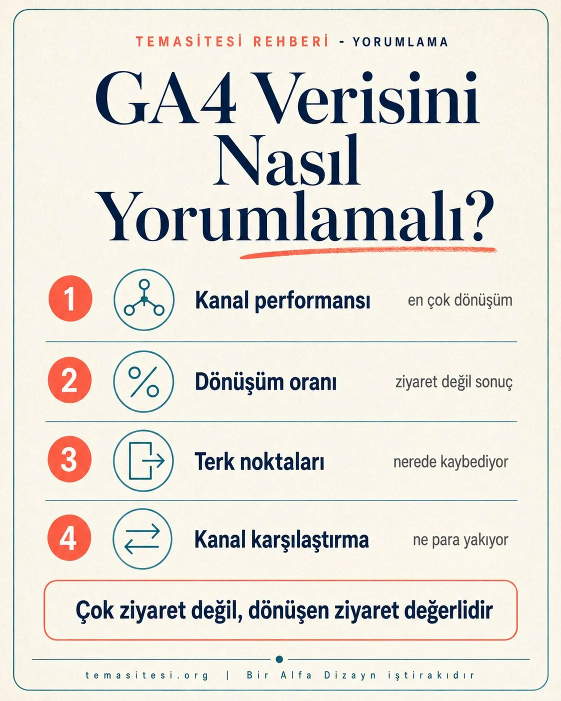 GA4 veri yorumlama infografiği: trafik kaynağını değerlendir, dönüşüm oranına bak, terk noktalarını bul ve kanalları karşılaştır