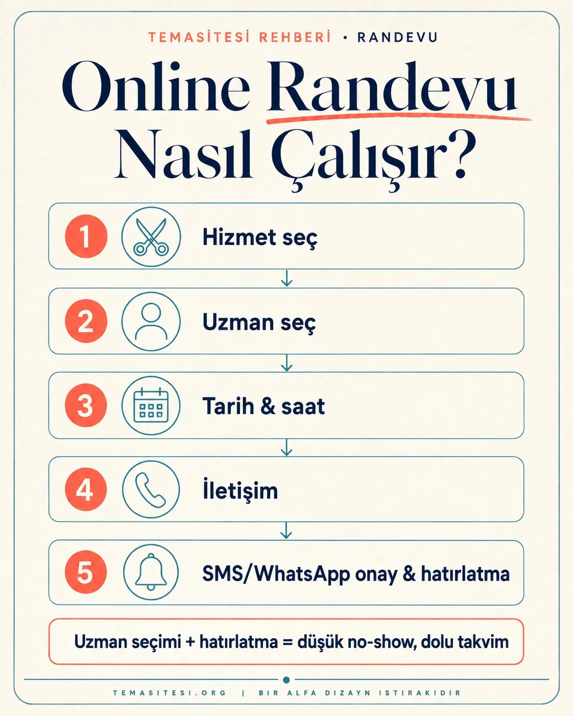 Güzellik salonu online randevu akışı infografiği: hizmet seçimi, uzman seçimi, tarih-saat, iletişim ve SMS/WhatsApp onay-hatırlatma