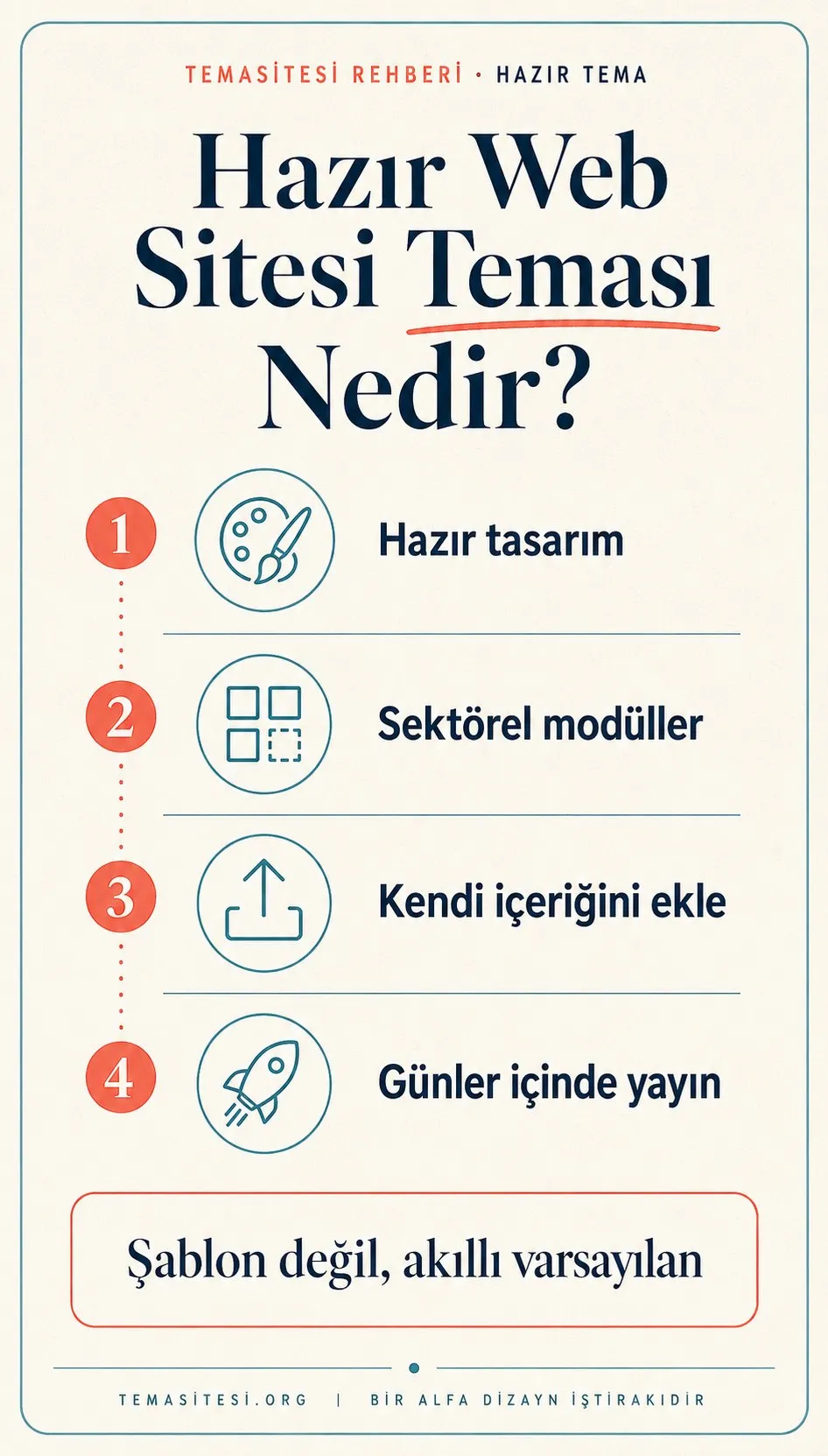 Hazır web sitesi teması infografiği: hazır tasarım, sektörel modüller, hızlı kurulum ve kendi içeriğini ekleme