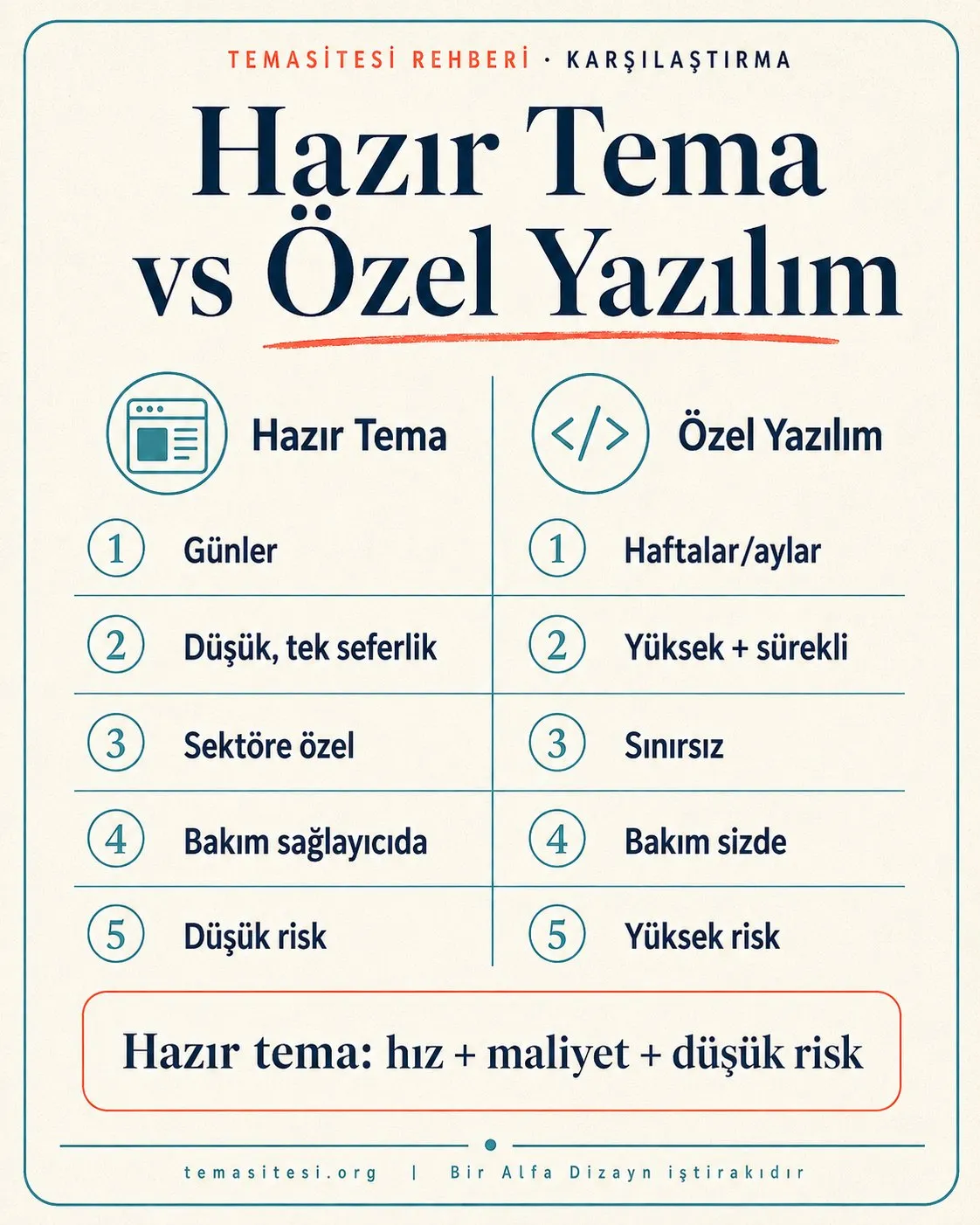 Hazır tema ve özel yazılım karşılaştırması infografiği: yayın süresi, maliyet, esneklik ve bakım açısından farklar