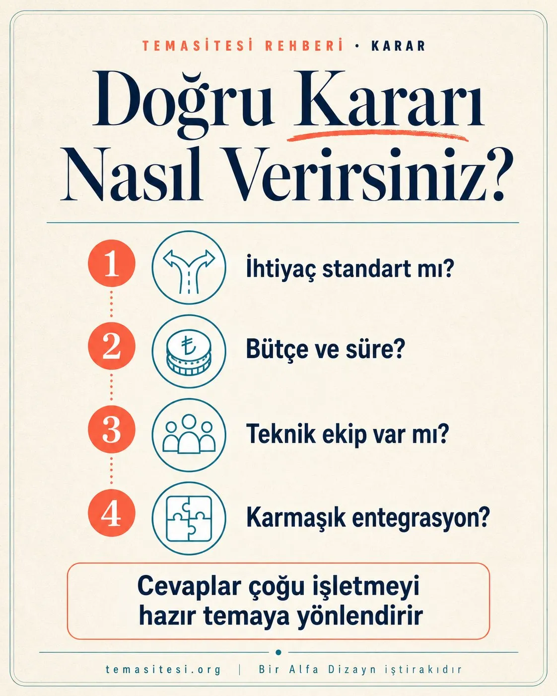 Hazır tema mı özel yazılım mı karar rehberi infografiği: ihtiyaç standart mı, bütçe, süre ve teknik ekip soruları