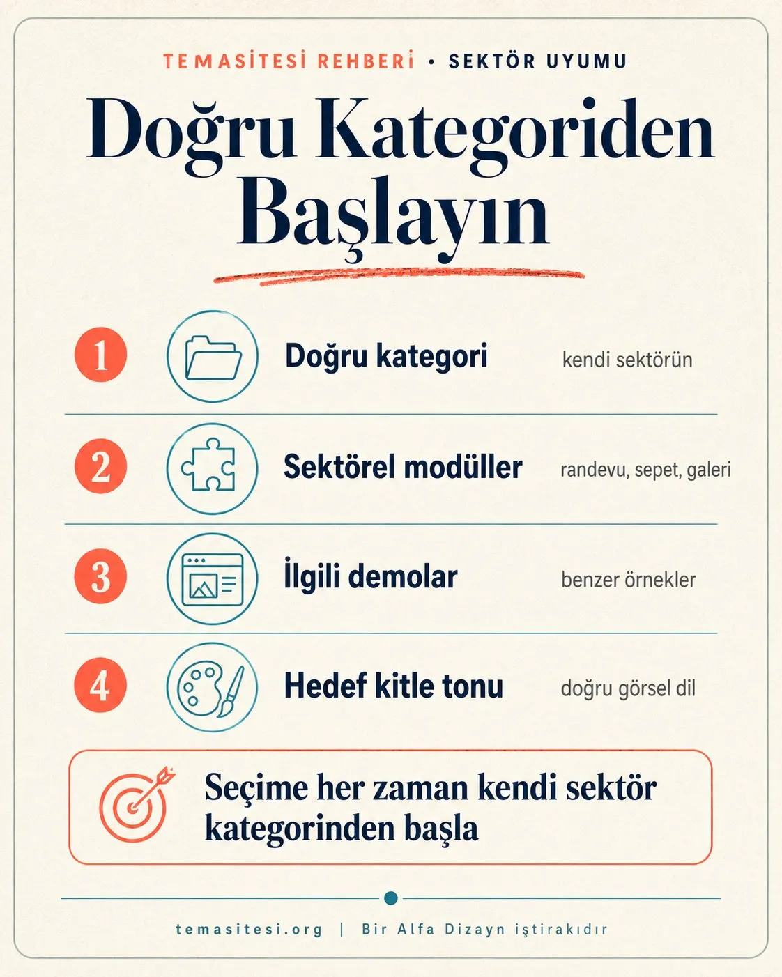 Sektöre uygun tema seçimi infografiği: doğru kategori, sektörel modüller, ilgili örnek demolar ve hedef kitleye uygun tasarım