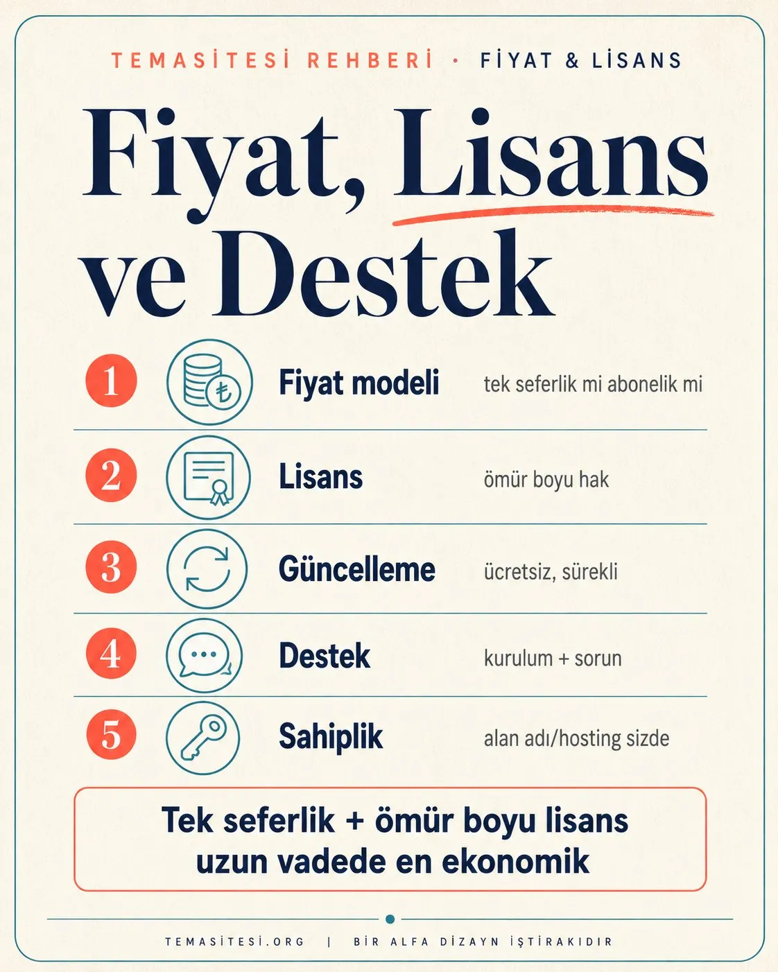 Tema fiyat lisans ve destek infografiği: tek seferlik mi abonelik mi, lisans hakları, güncelleme ve teknik destek