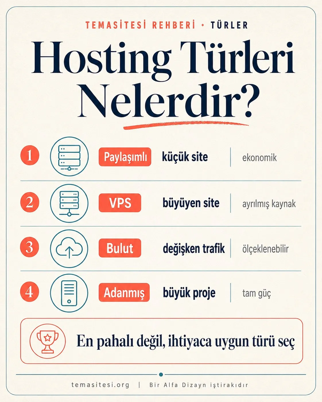 Hosting türleri infografiği: paylaşımlı hosting, VPS, bulut hosting ve adanmış sunucu karşılaştırması