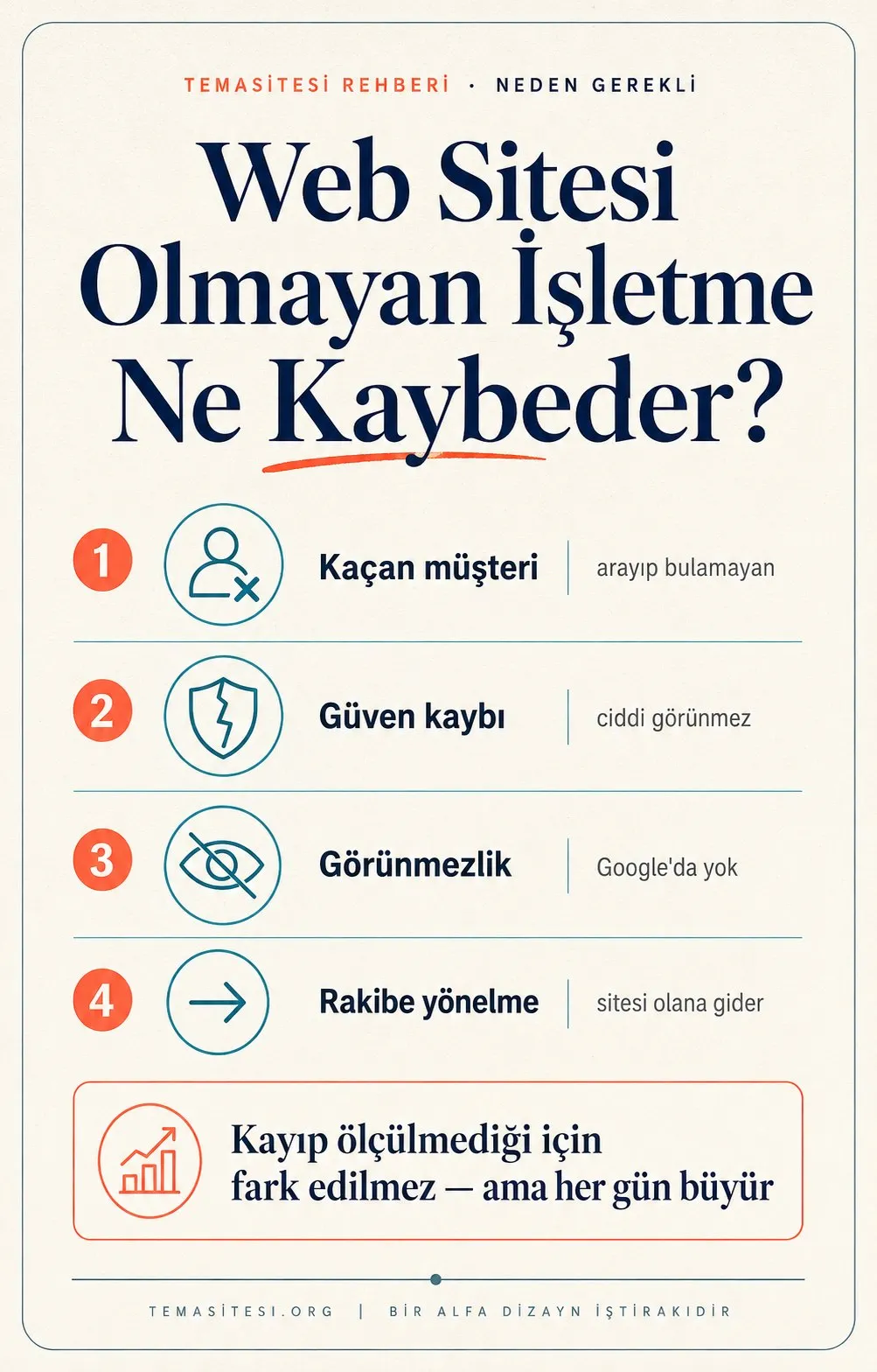 Web sitesi olmayan işletmenin kayıpları infografiği: kaçan müşteri, güven kaybı, görünmezlik ve rakibe yönelme