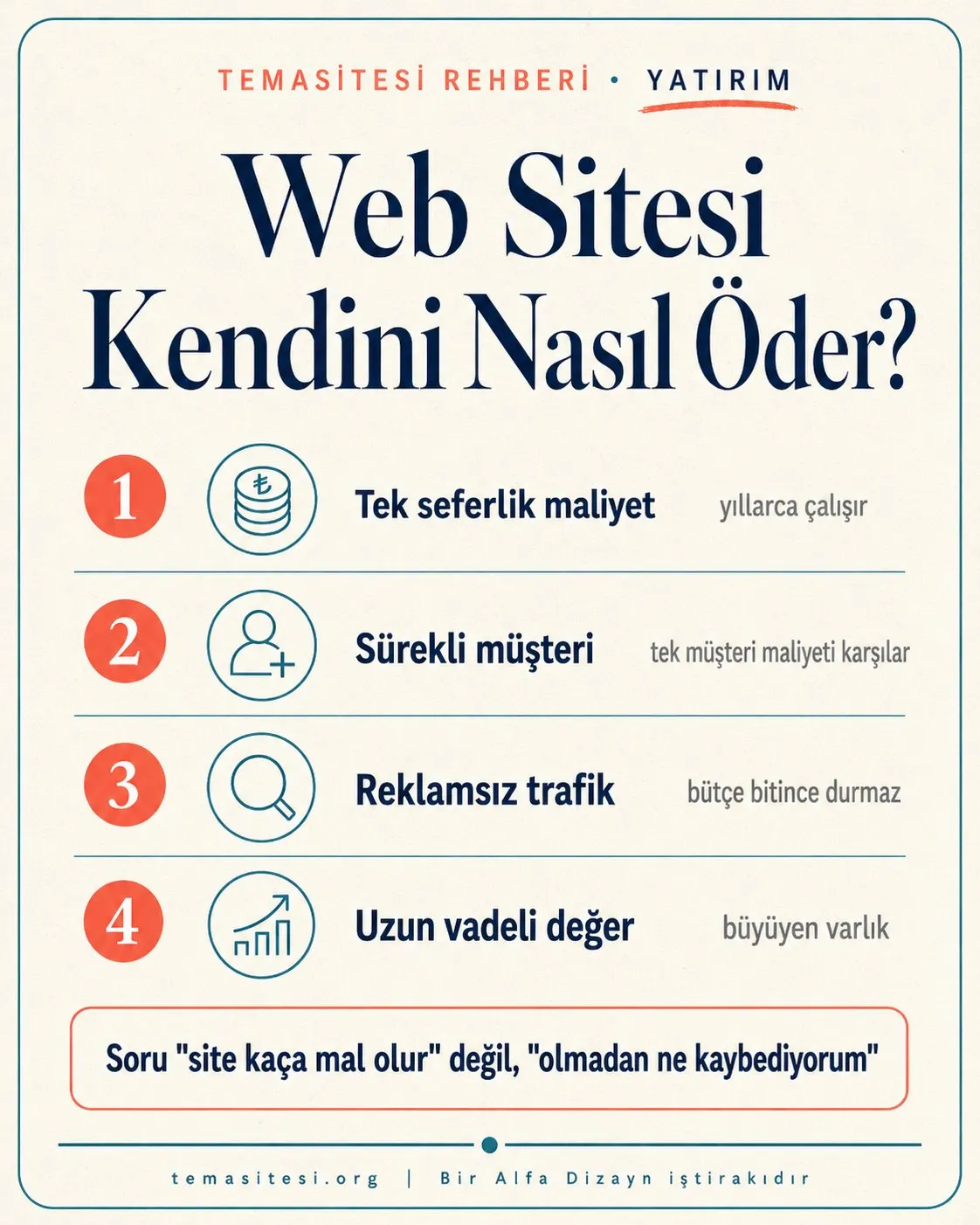 Web sitesi yatırım getirisi infografiği: tek seferlik maliyet, sürekli müşteri, reklamsız trafik ve uzun vadeli değer