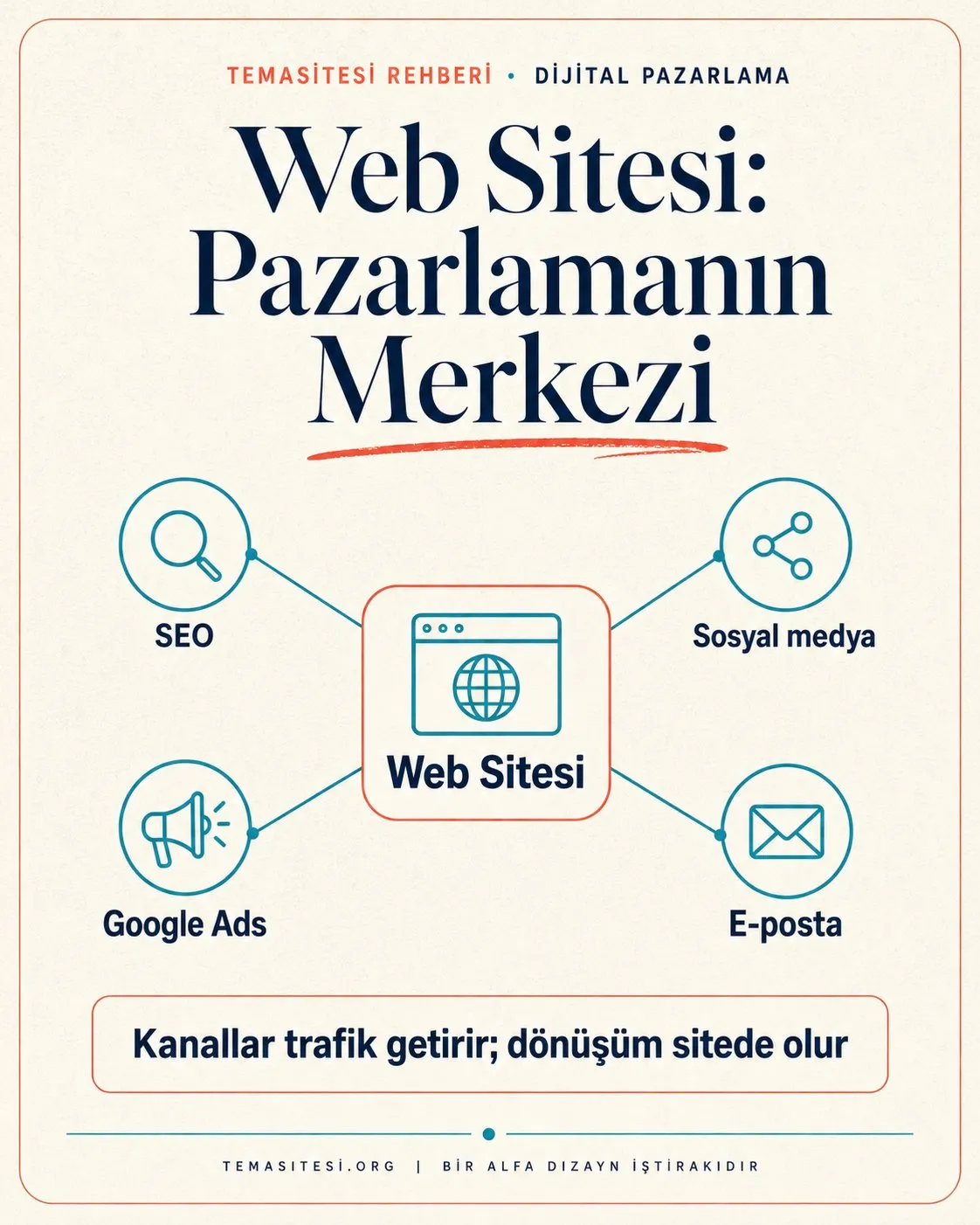 Web sitesi dijital pazarlamanın merkezi infografiği: SEO, sosyal medya, reklam ve e-postanın tümünün web sitesine yönlenmesi