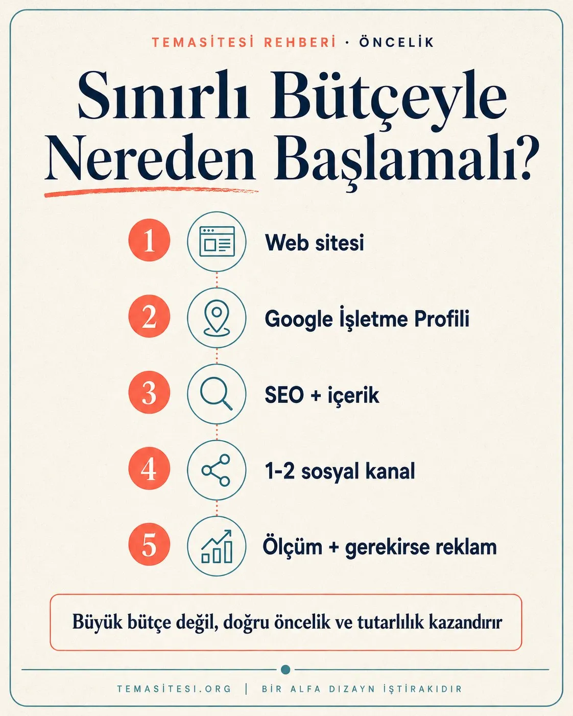 Sınırlı bütçeyle dijital pazarlama önceliği infografiği: önce web sitesi, sonra Google İşletme, ardından SEO ve içerik, en son ücretli reklam