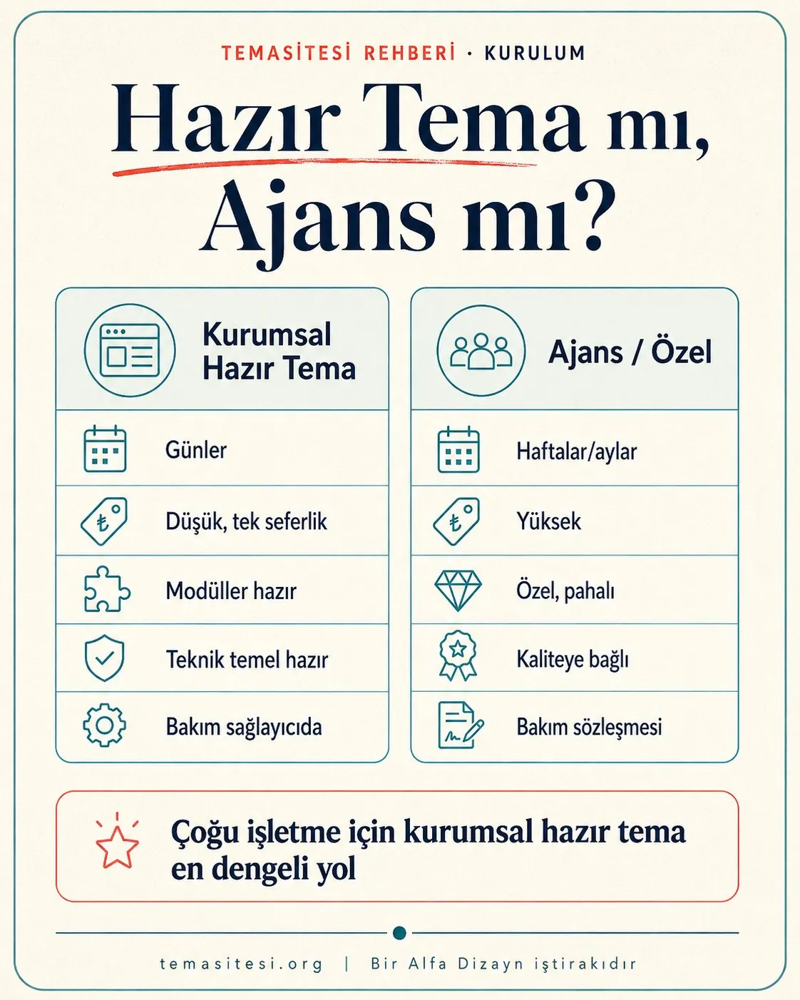 Kurumsal site hazır tema mı ajans mı infografiği: yayın süresi, maliyet, kurumsal modüller ve bakım karşılaştırması