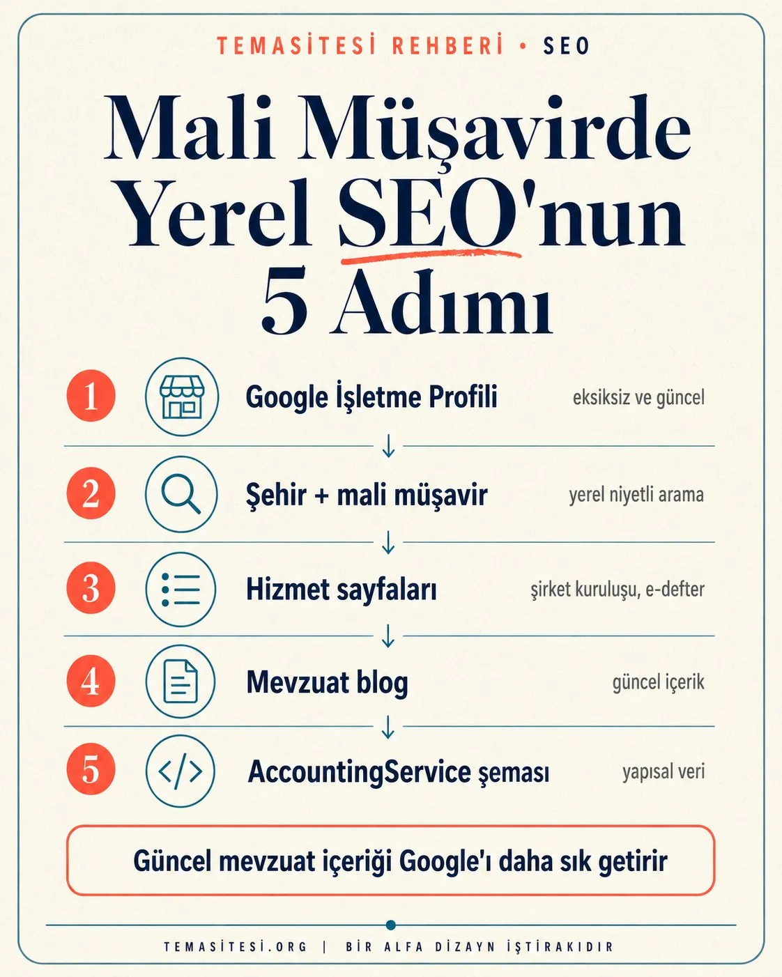 Mali müşavir için SEO infografiği: şehir + mali müşavir anahtar kelimeleri, hizmet sayfaları, mevzuat blog içeriği, AccountingService şeması ve Google İşletme Profili