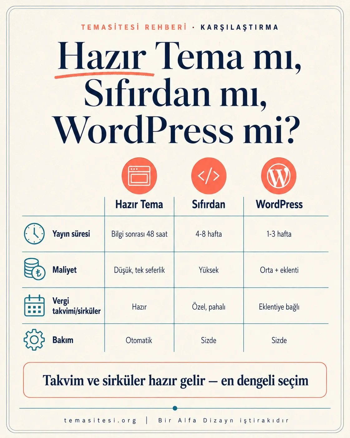 Mali müşavirlikte hazır tema, sıfırdan ve WordPress karşılaştırması infografiği: yayın süresi, maliyet, vergi takvimi-sirküler modülü ve bakım