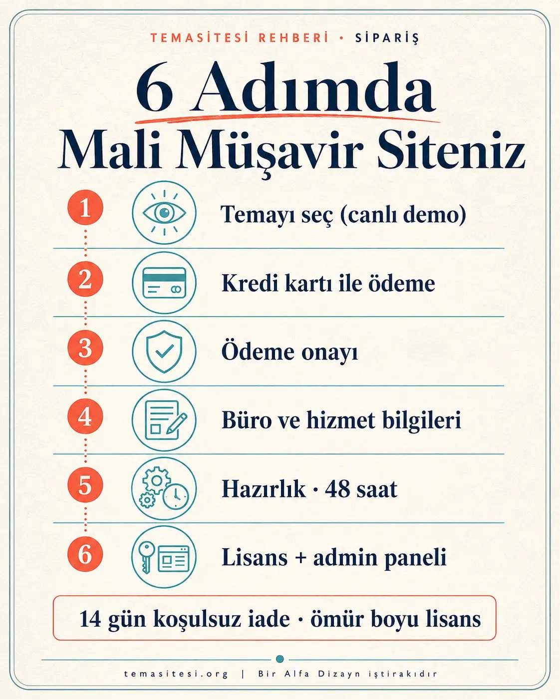 TemaSitesi mali müşavir sitesi sipariş süreci infografiği: tema seçimi, kredi kartı ile ödeme, onay, büro bilgileri, 48 saatte hazırlık, lisans teslimi