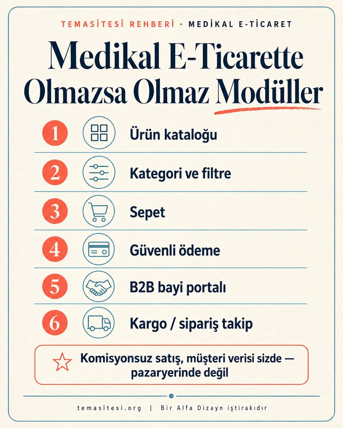 Medikal e-ticaret sitesinde olmazsa olmaz modüller infografiği: ürün katalog, kategori-filtre, sepet, güvenli ödeme, B2B bayi portalı ve kargo-sipariş takip