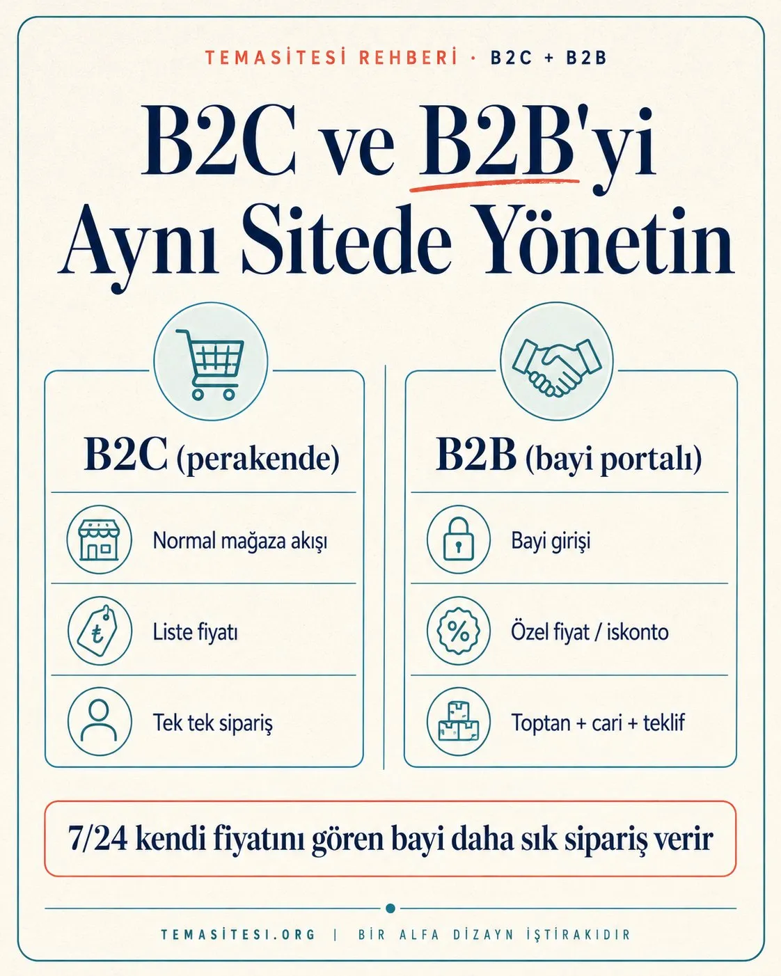 Medikal e-ticarette B2C ve bayi portalı infografiği: perakende mağaza, bayi girişi, özel fiyat-iskonto ve toptan sipariş akışı