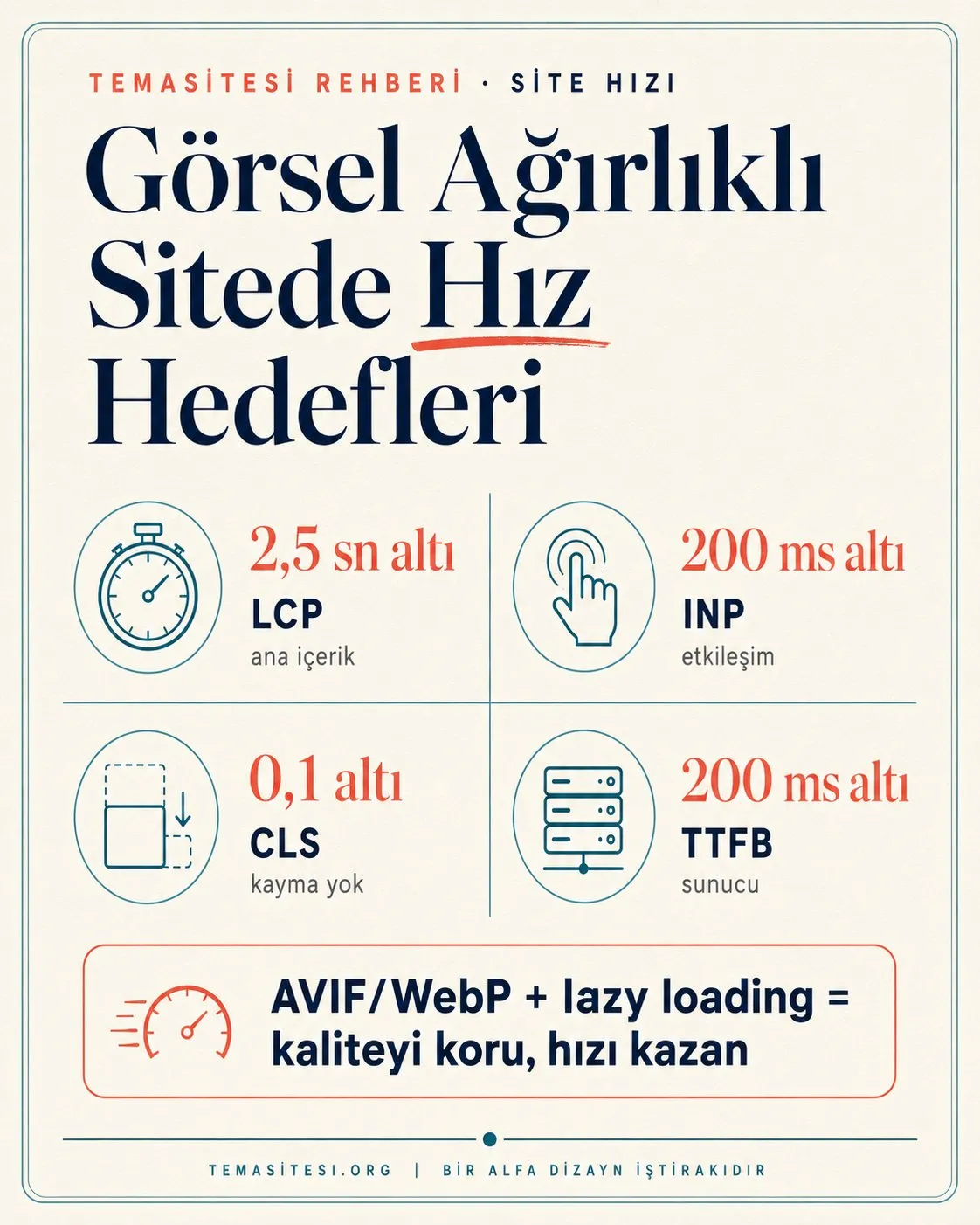 Mimarlık sitesi için hız hedefleri infografiği: LCP 2,5 saniye, INP 200 ms, CLS 0,1, TTFB 200 ms ve AVIF/WebP görsel optimizasyonu