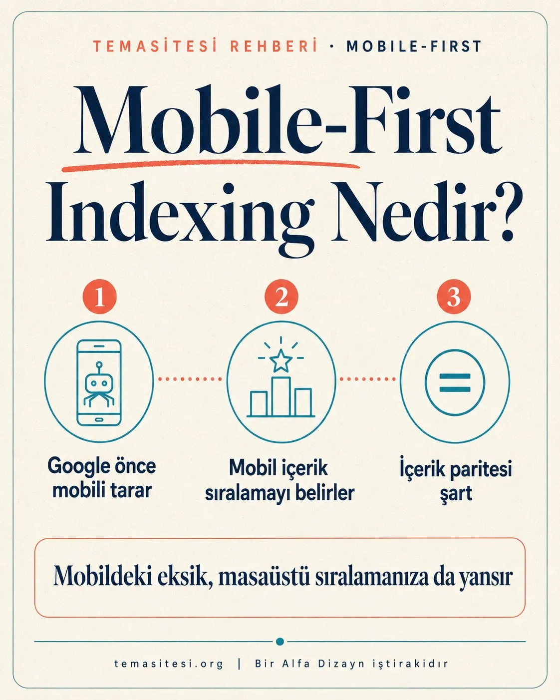 Mobile-first indexing infografiği: Google önce mobil sürümü tarar, mobil içerik sıralamayı belirler ve içerik paritesi gerekir