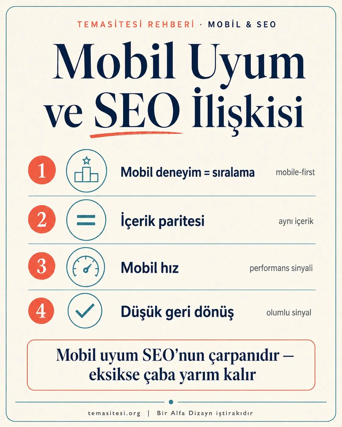 Mobil uyum ve SEO ilişkisi infografiği: mobil deneyim sıralamayı belirler, içerik paritesi, mobil hız ve düşük dönüş oranı