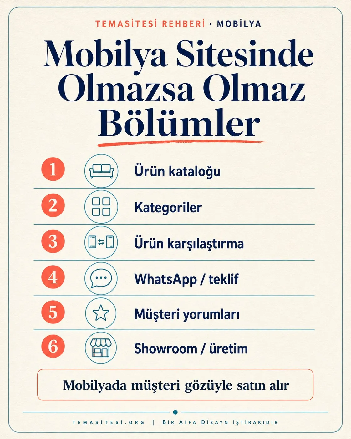 Mobilya web sitesinde olmazsa olmaz bölümler infografiği: ürün kataloğu, kategori, ürün karşılaştırma, WhatsApp, müşteri yorumları ve showroom