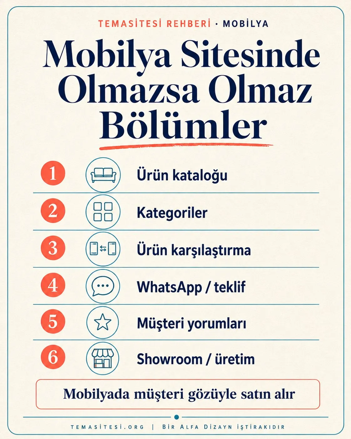 Mobilya ürün katalog ve görsel kurgusu infografiği: çok açılı yüksek kaliteli görsel, ölçü ve malzeme, renk-kumaş seçeneği ve mekan içi görsel