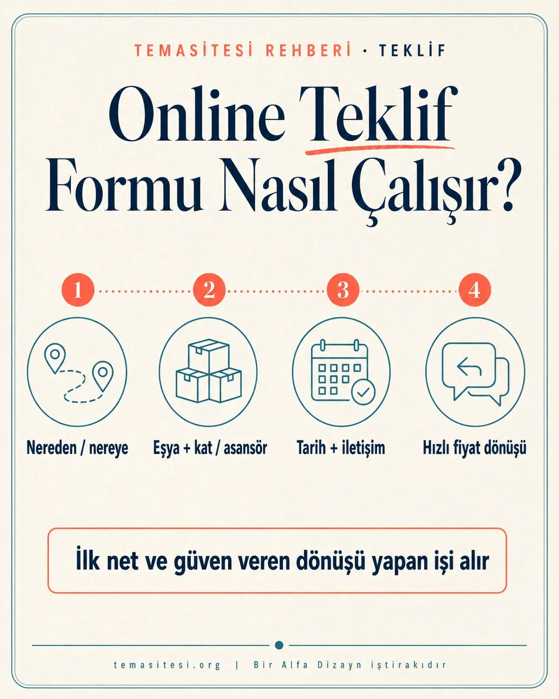 Nakliyat online teklif formu akışı infografiği: nereden nereye, eşya ve kat bilgisi, tarih, hızlı fiyat dönüşü