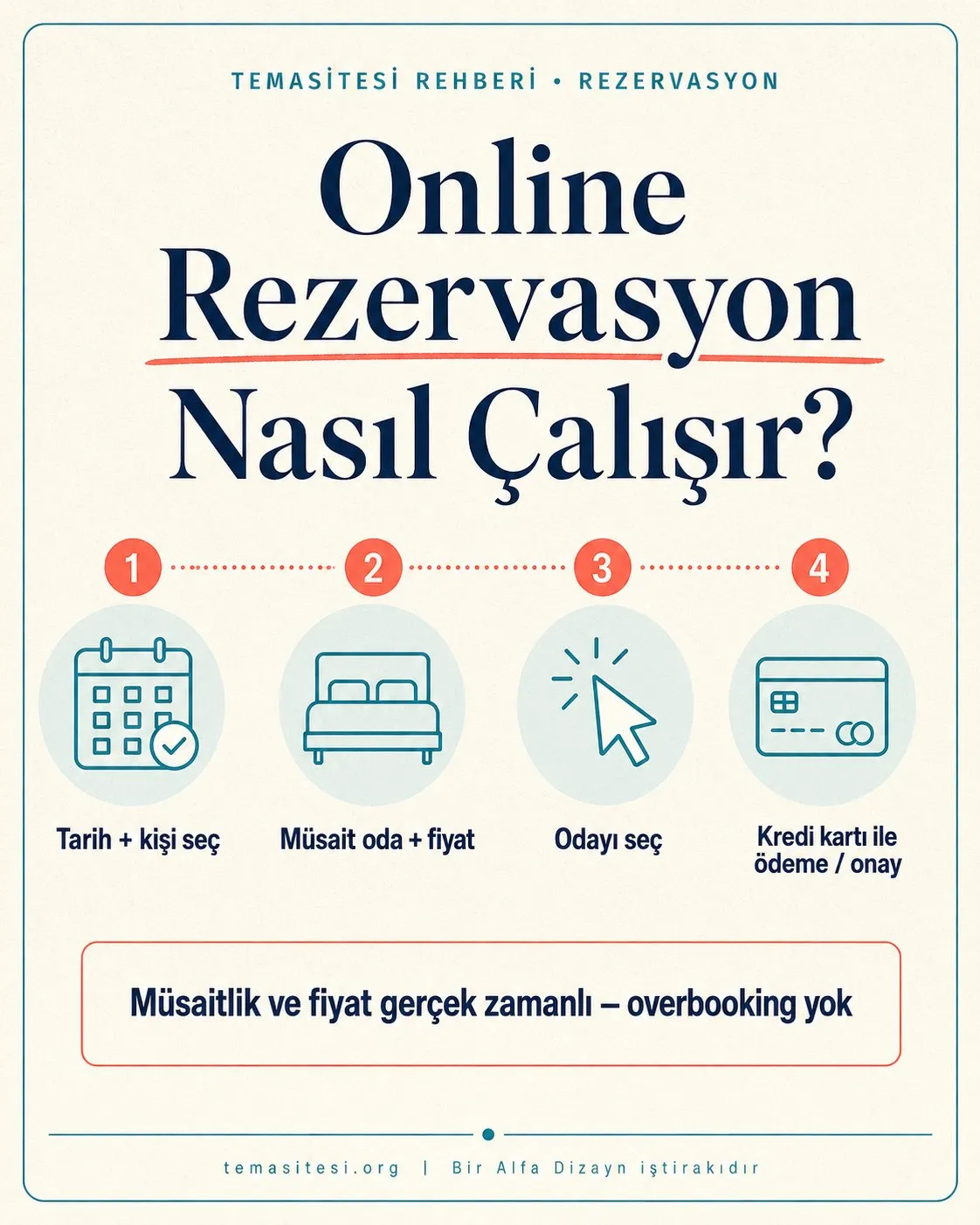 Otel online rezervasyon sistemi akışı infografiği: tarih seçimi, müsait oda ve fiyat, oda seçimi ve kredi kartı ile ödeme onayı