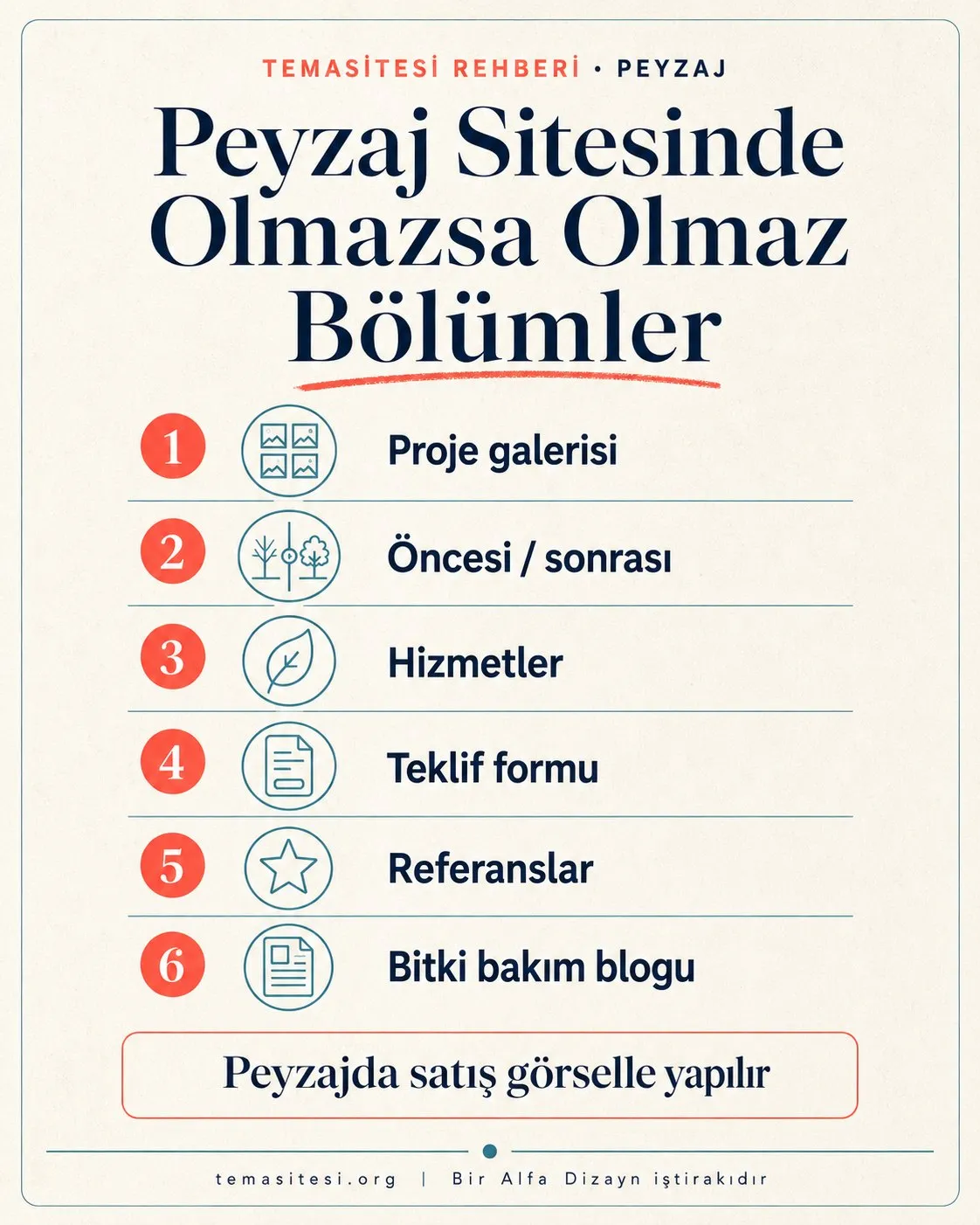 Peyzaj web sitesinde olmazsa olmaz bölümler infografiği: proje galerisi, öncesi-sonrası, hizmetler, teklif formu, referans ve bitki bakım blogu